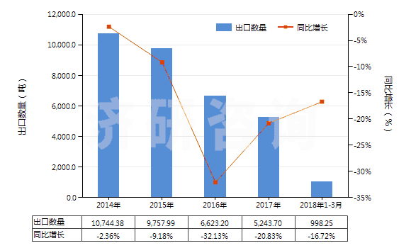 2014-2018年3月中國(guó)其他配制炸藥(HS36020090)出口量及增速統(tǒng)計(jì)